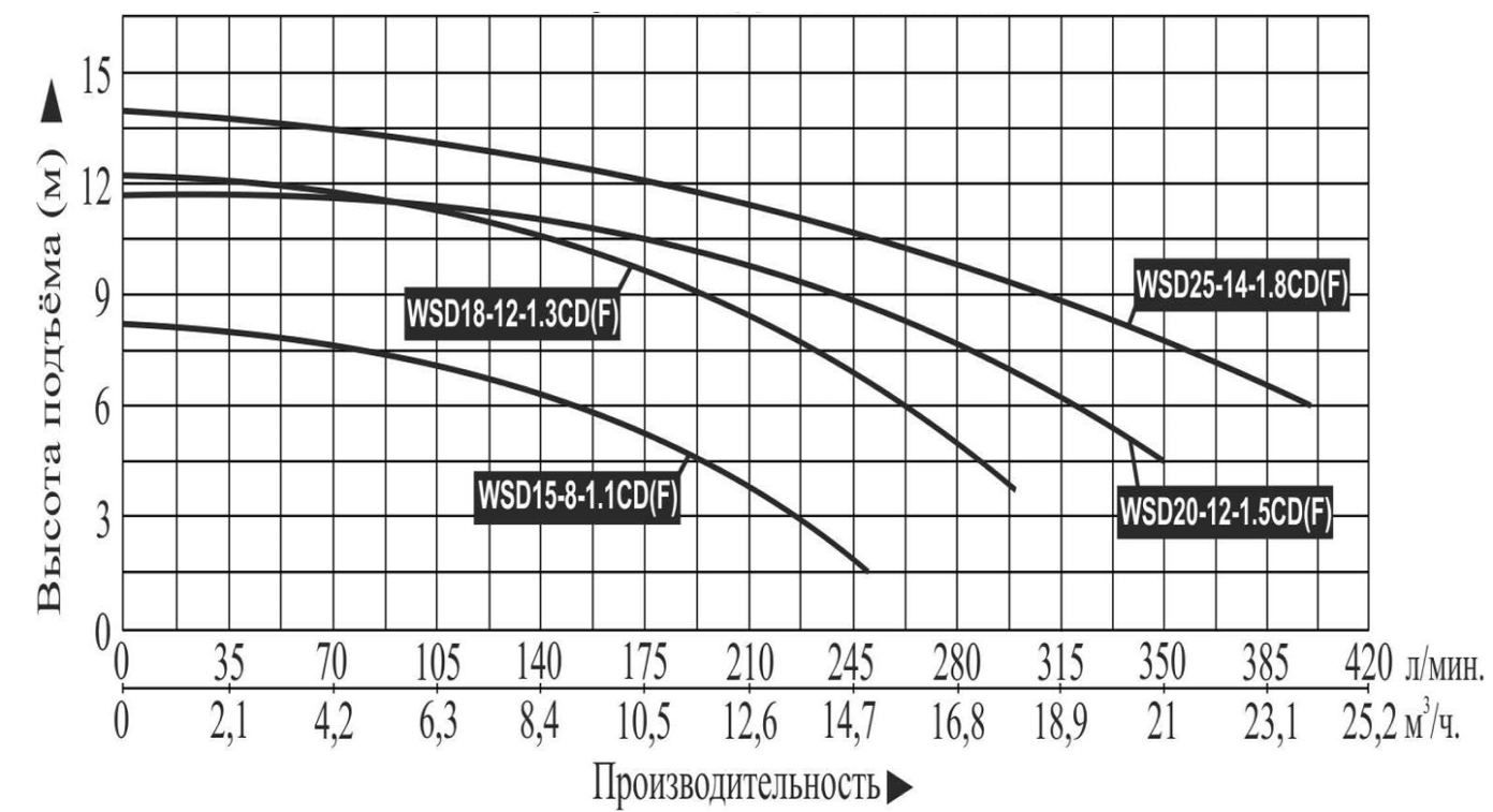 Насос дренажный Vodotok WSD25-14-1.8CD(F)