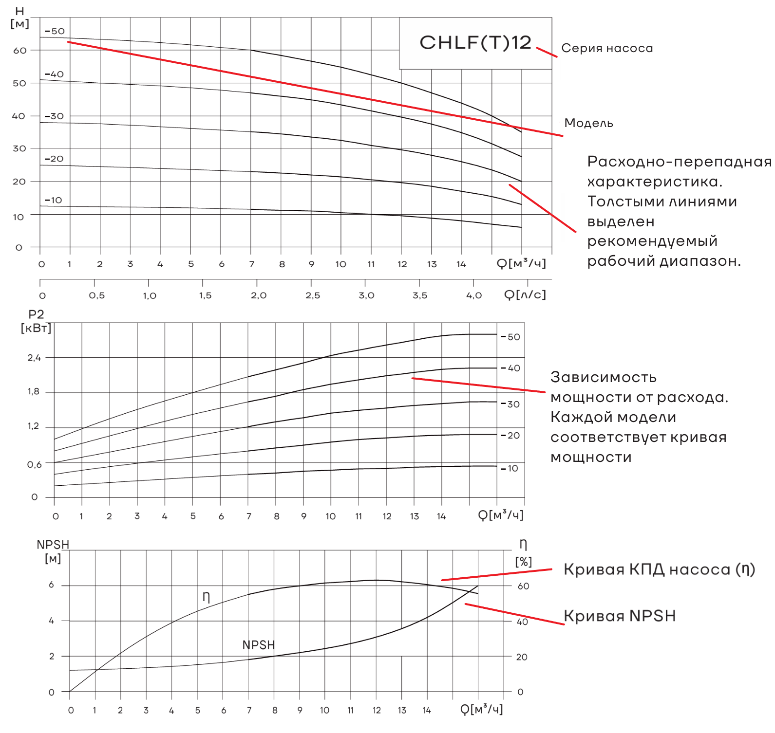 Насос горизонтальный многоступенчатый CNP CHLFT12-40 (стандартное исполнение)