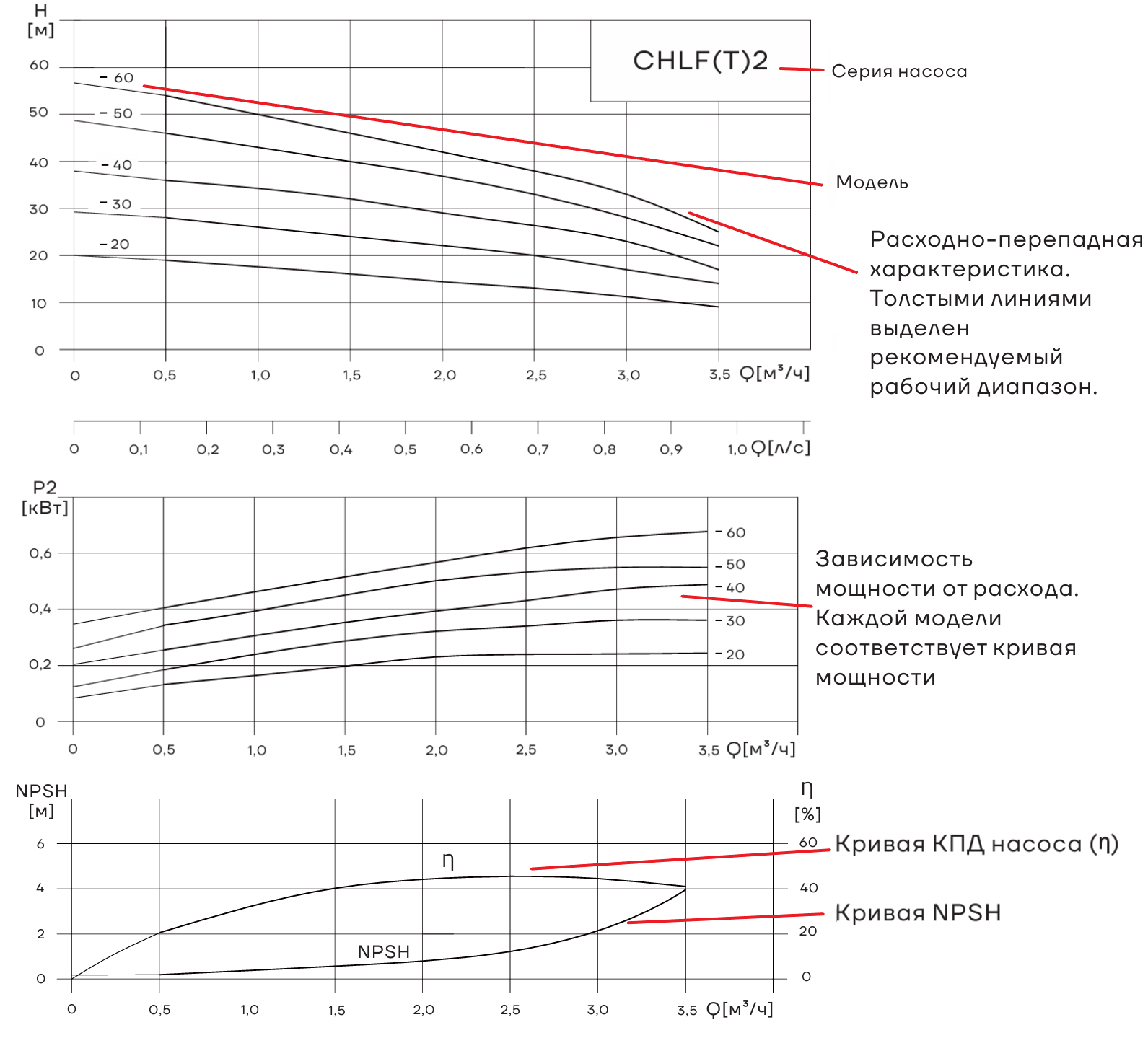 Насос горизонтальный многоступенчатый CNP CHLFT2-60 (высокотемпературное исполнение)