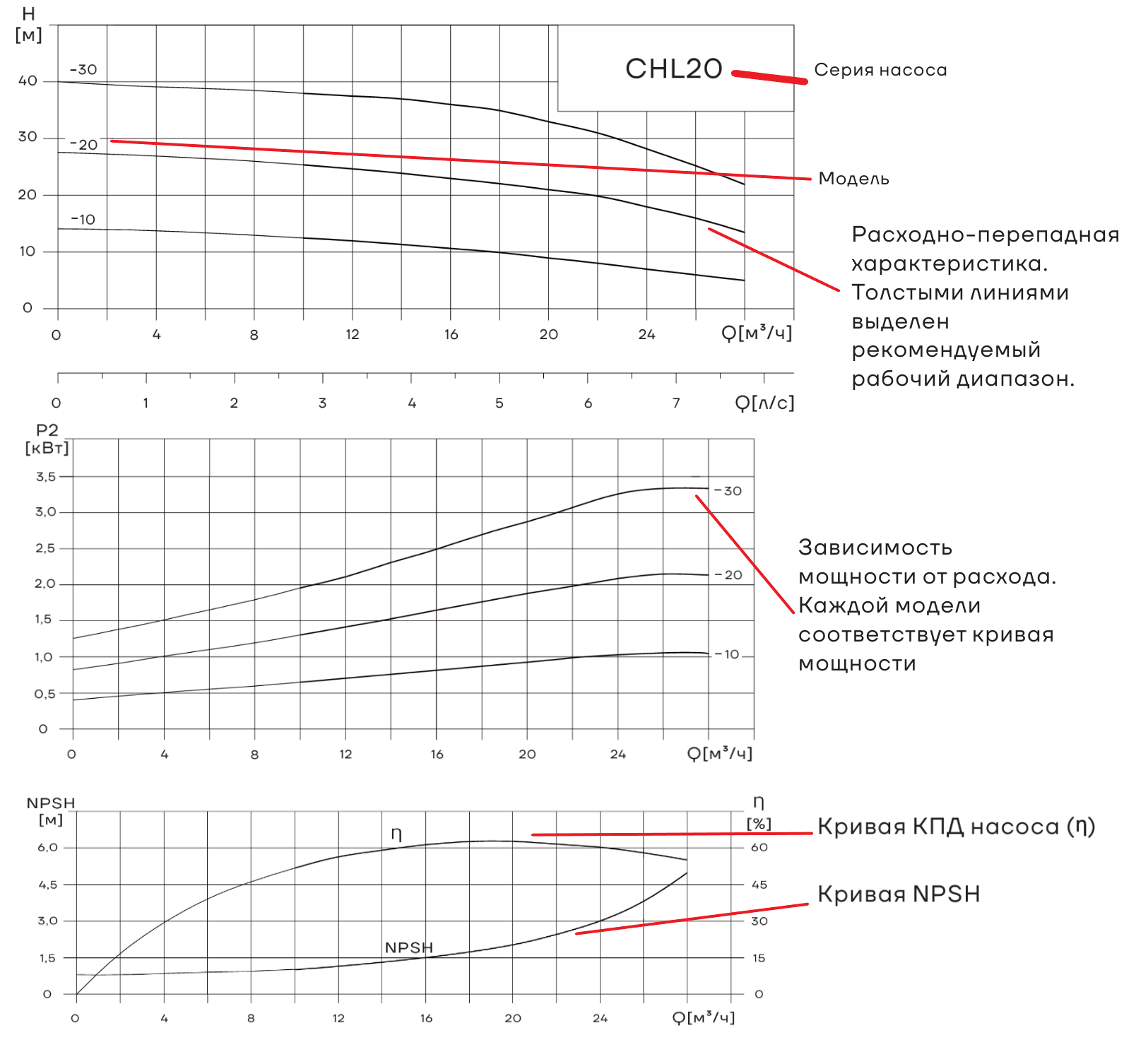 Насос горизонтальный многоступенчатый CNP CHL20-20 (высокотемпературное исполнение)