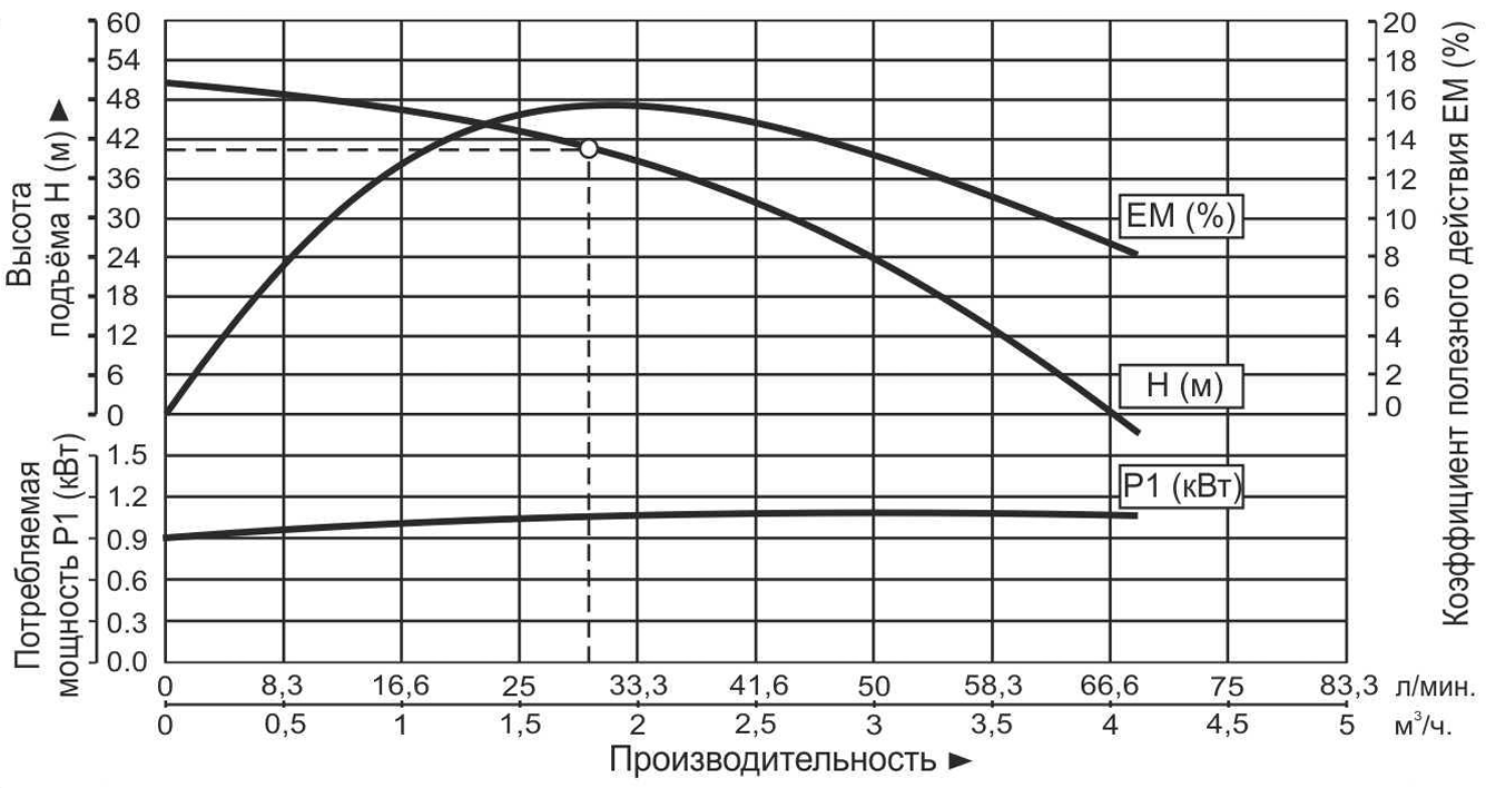 Насос центробежный многоступенчатый Vodotok EMHm-1,8м³/ч-5к-40м (1100Вт/220В)