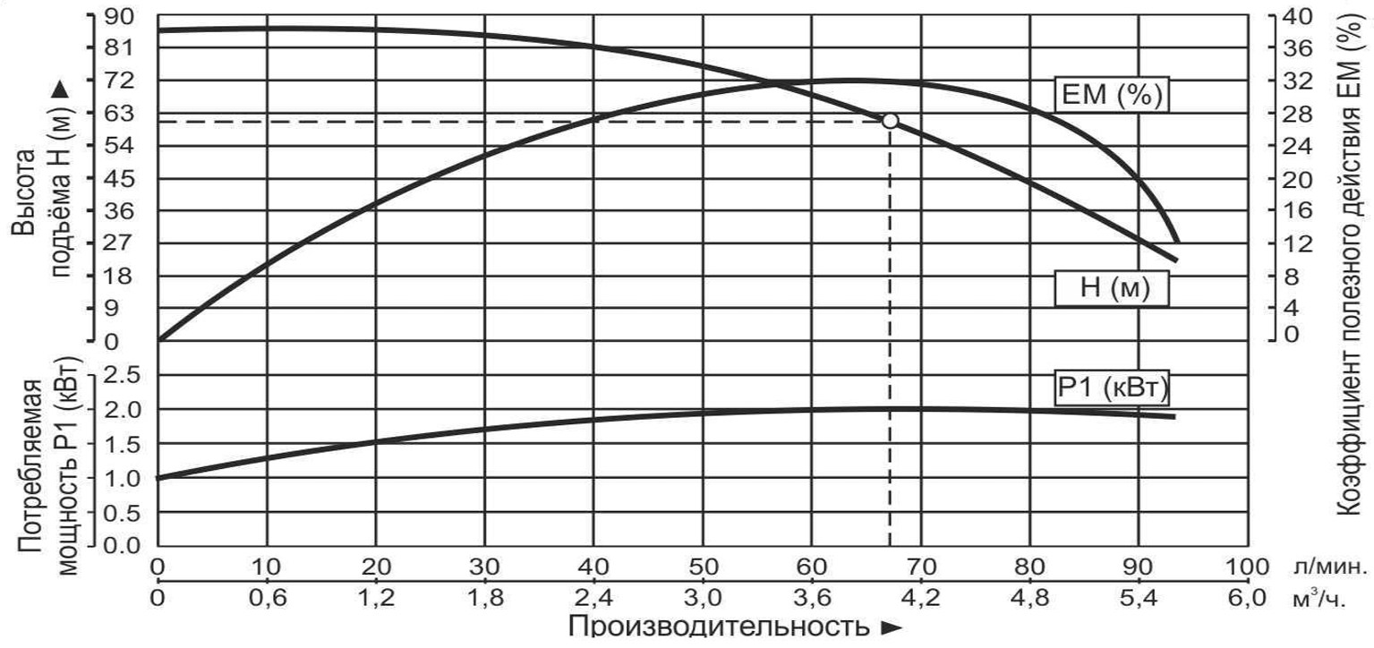Насос центробежный многоступенчатый Vodotok EMHm-4м³/ч-8к-62м (2000Вт/220В)