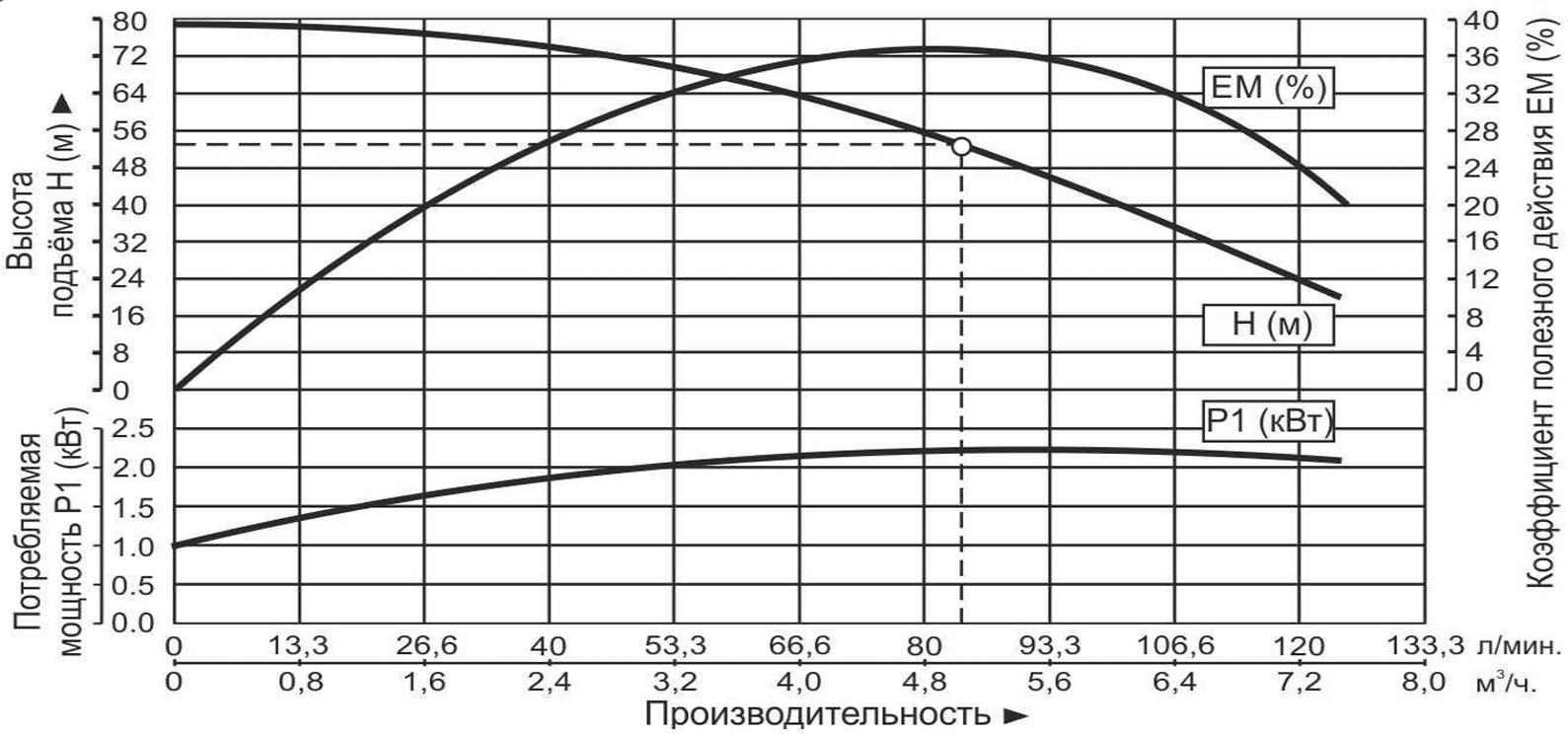 Насос центробежный многоступенчатый Vodotok EMHm-5м³/ч-7к-53м (2200Вт/220В)