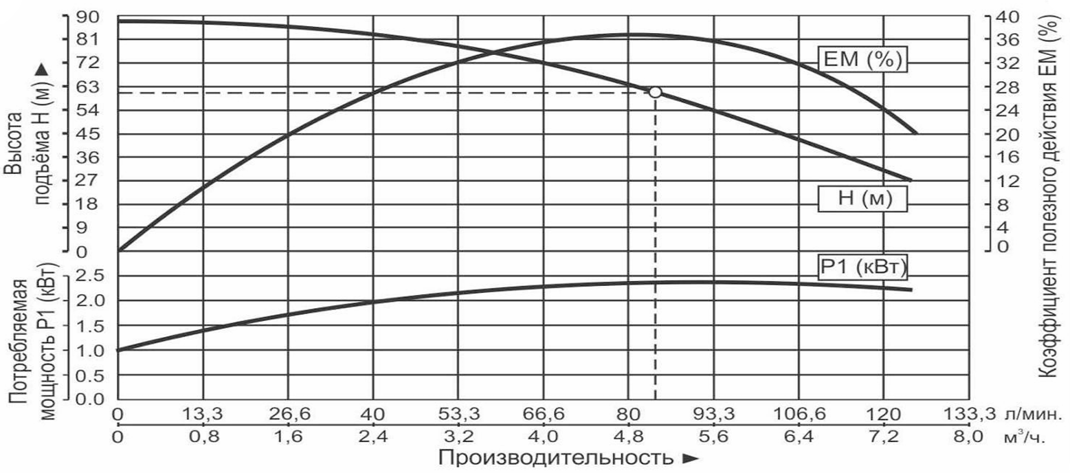 Насос центробежный многоступенчатый Vodotok EMHm-5м³/ч-8к-62м (2400Вт/220В)