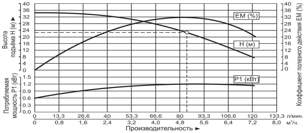 Насос центробежный многоступенчатый Vodotok EMHm-5м³/ч-3к-23м (1100Вт/220В)-Н