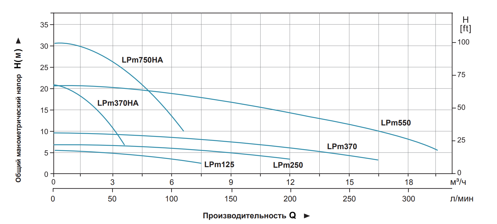 Насос для подкачки LEO Lpm750HA