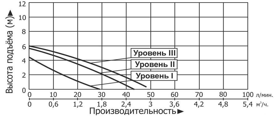 Насос автоматический LEO LRP15-60A/130