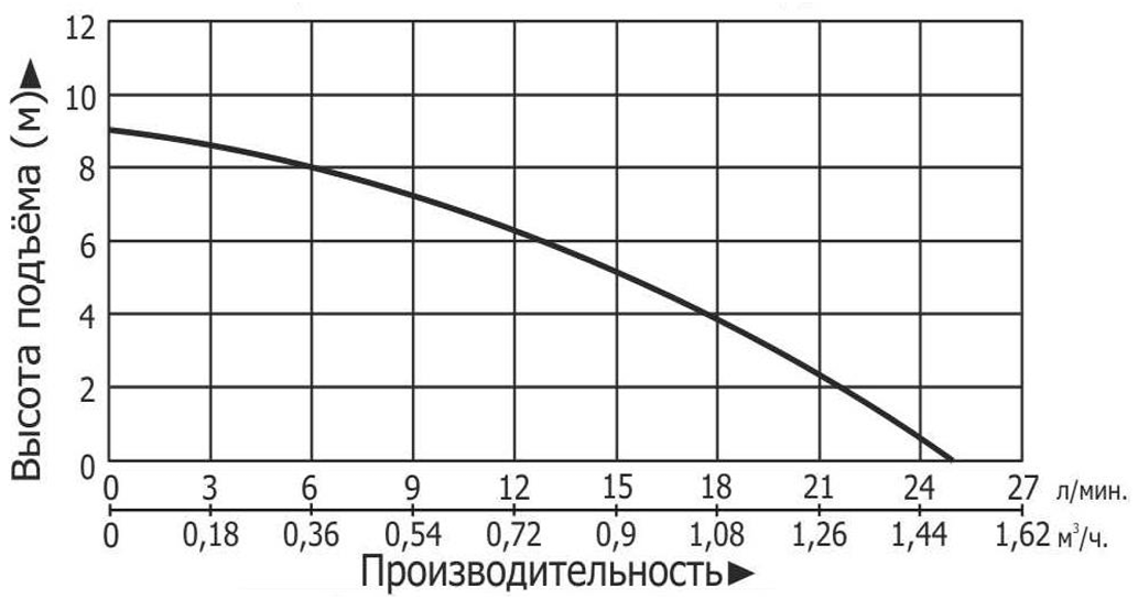 Насос LEO LRP15-90A/160