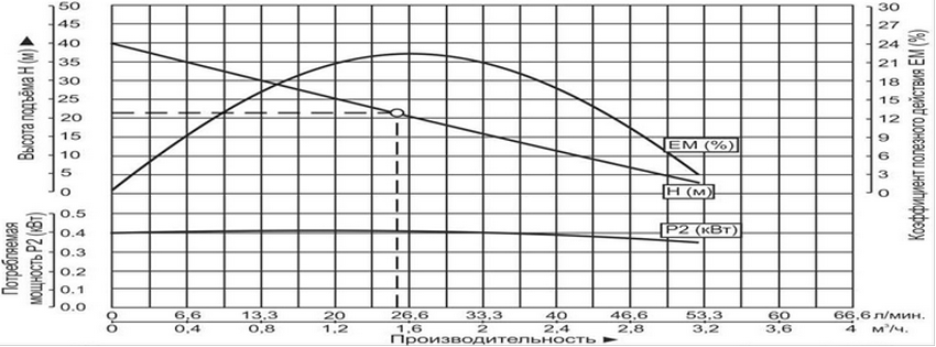 Насосная станция самовсасывающая Vodotok НССН-25л/мин-21м-800Вт