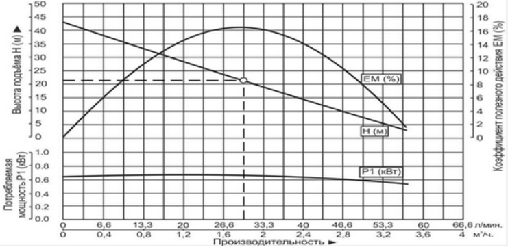 Насосная станция самовсасывающая Vodotok НССН-30л/мин-21м-1000Вт