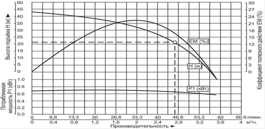Насосная станция самовсасывающая Vodotok НССП-45л/мин-21м-1000Вт