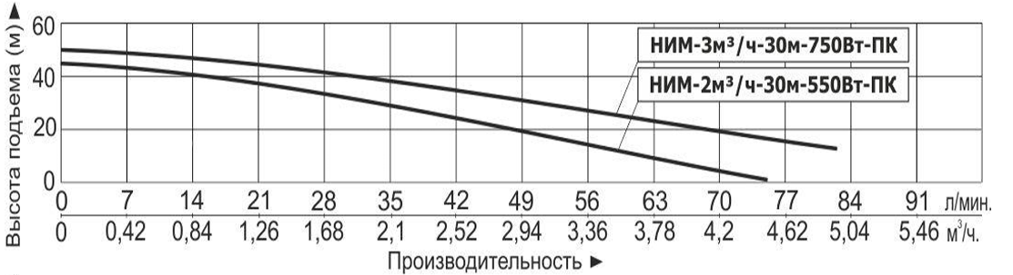 Насос инверторный Vodotok НИМ-2м³/ч-30м-550Вт-ПК