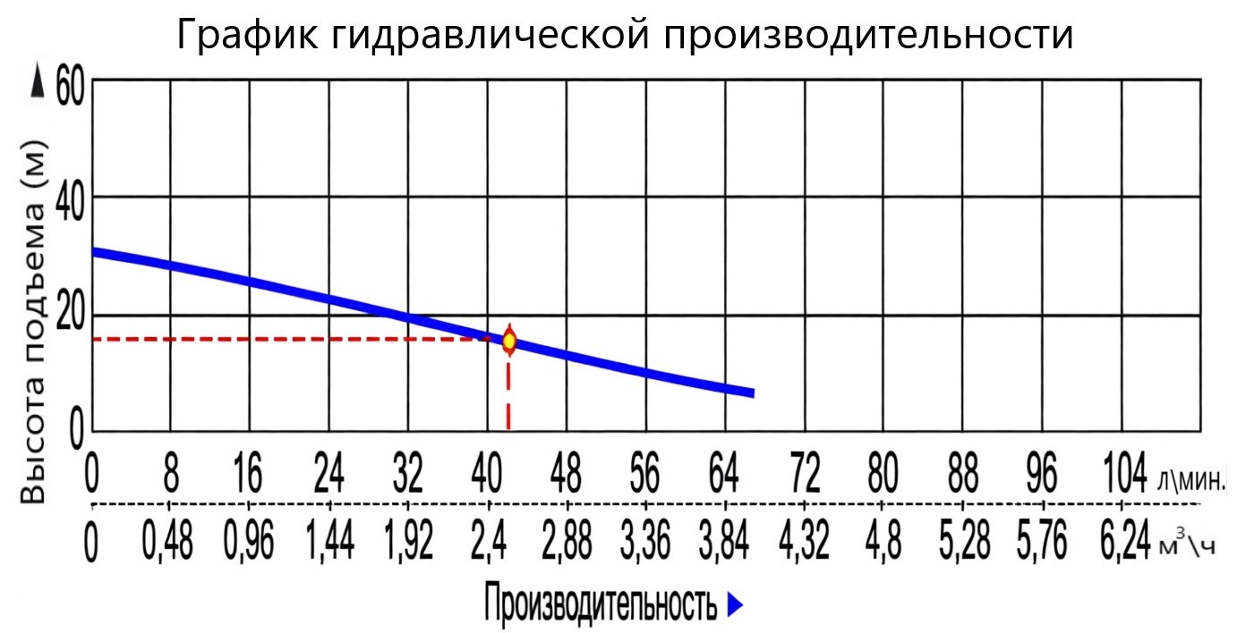 Насос инверторный самовсасывающий Vodotok НИМС-МР-2,5м³/ч-15м-400Вт-ПК