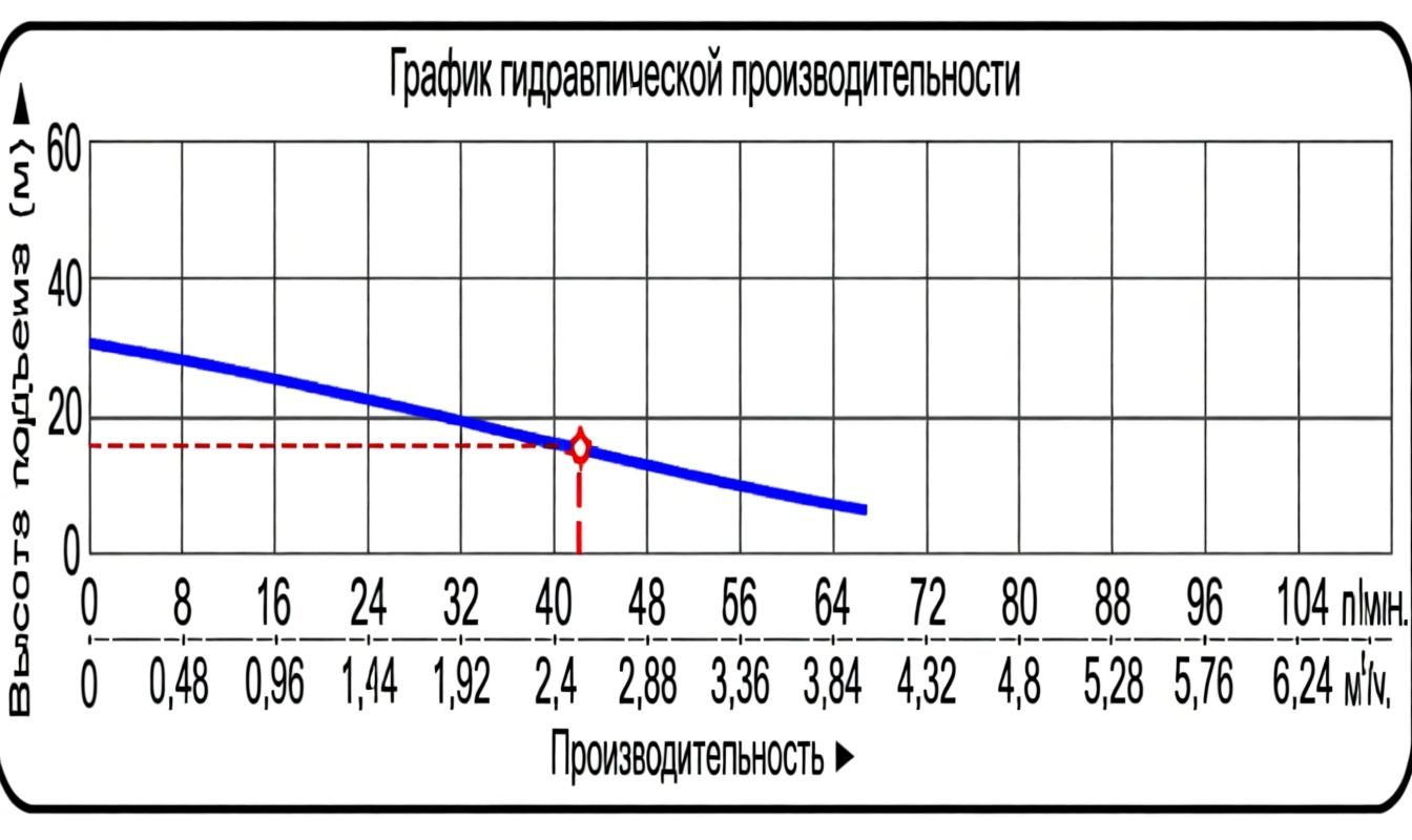 Насос самовсасывающий Vodotok НИМС-2,5м³/ч-15м-400Вт-ПК