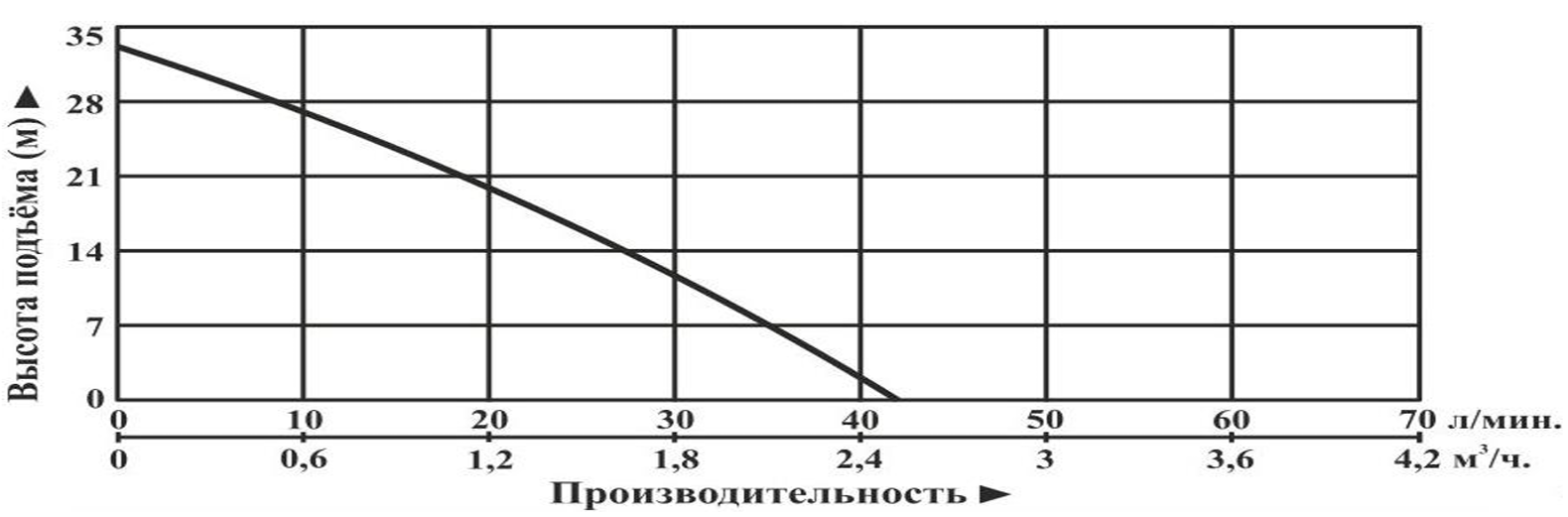 Насос инверторный Vodotok НПМЧ-1м3/ч-22м-400Вт-С