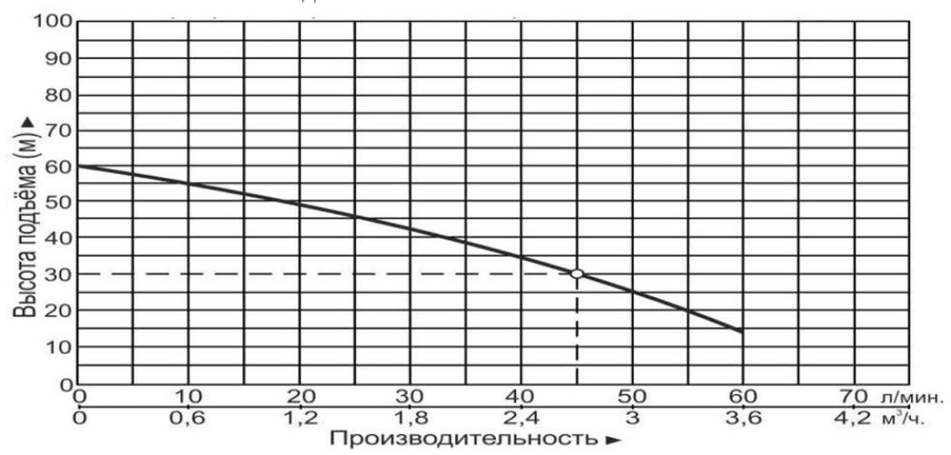 Насосная станция чугунная Vodotok НСЧС-45л/мин-30м-1300Вт
