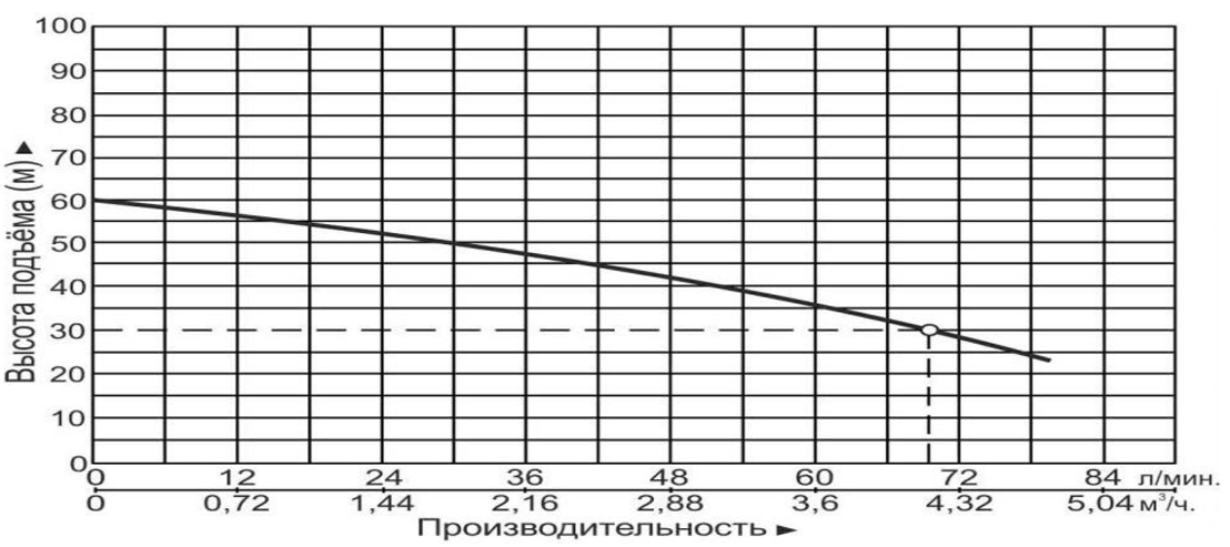 Насосная станция чугунная Vodotok НСЧС-70л/мин-30м-1750Вт