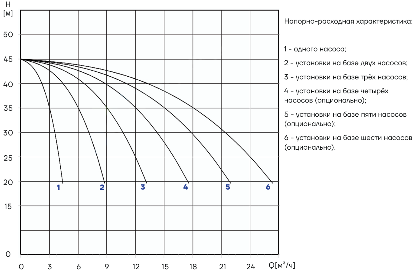 Насосная установка повышения давления CNP PBS3CDM3-6C16LS