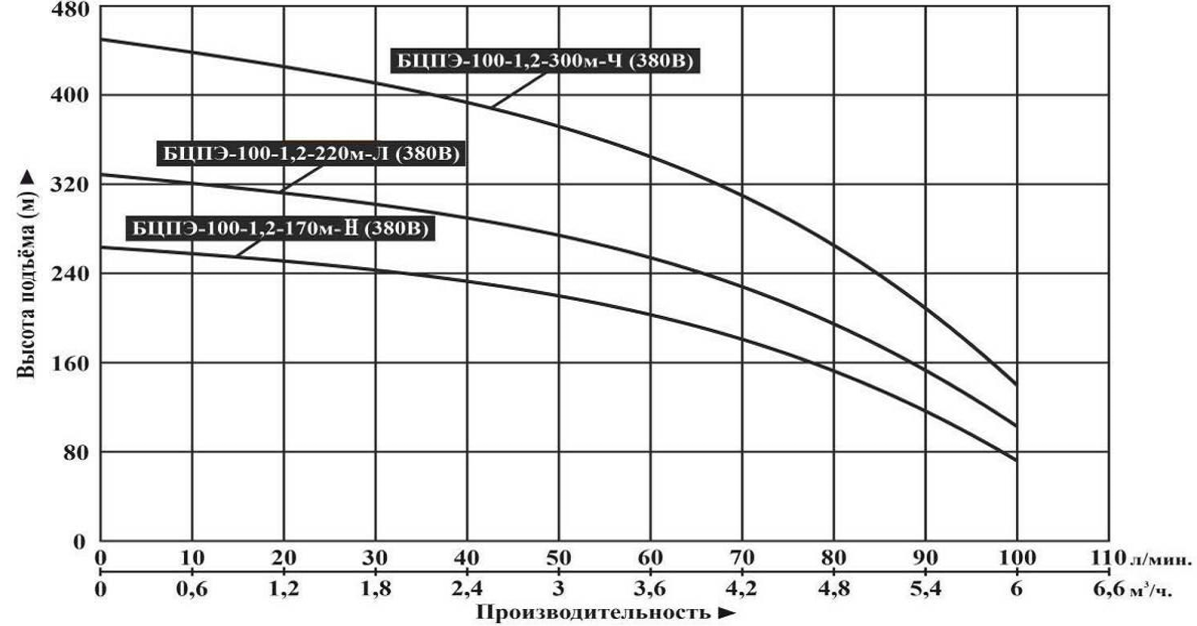Насос погружной Vodotok БЦПЭ-100-1,2-220м-Л (насосная часть + мотор + блок защиты мотора)