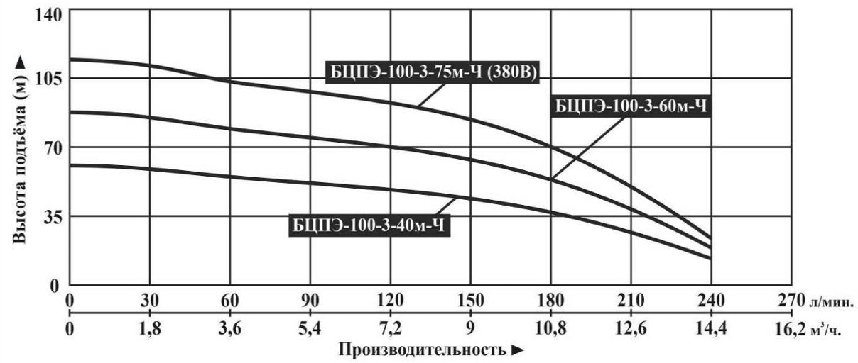 Насос погружной Vodotok БЦПЭ-100-3-40м-Ч