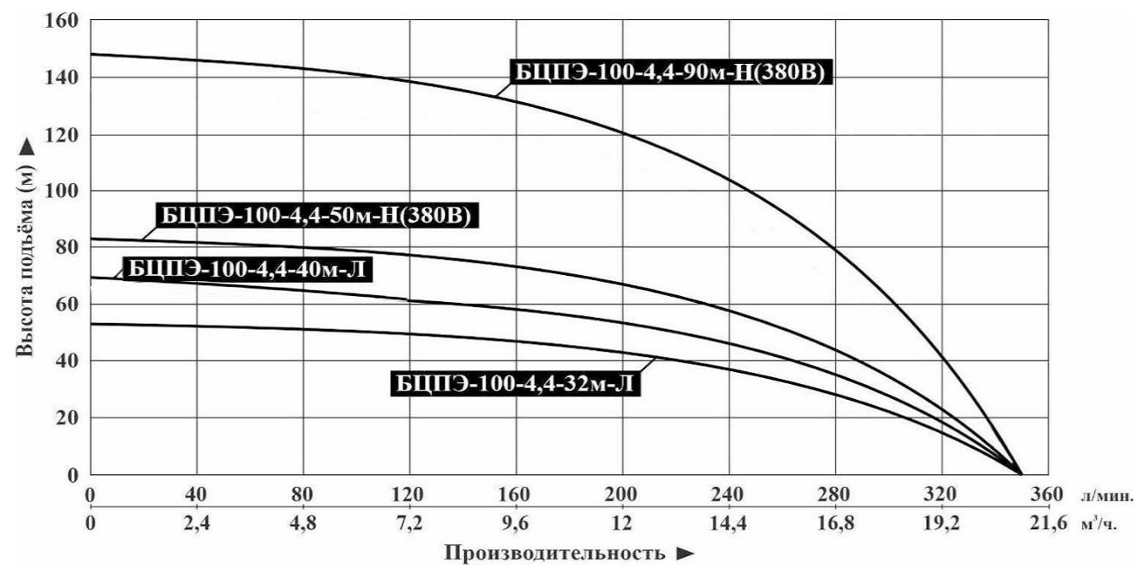 Насос погружной Vodotok БЦПЭ-100-4,4-40м-Л