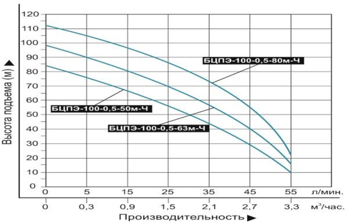 Насос погружной Vodotok БЦПЭ-100-0,5-50м-Ч