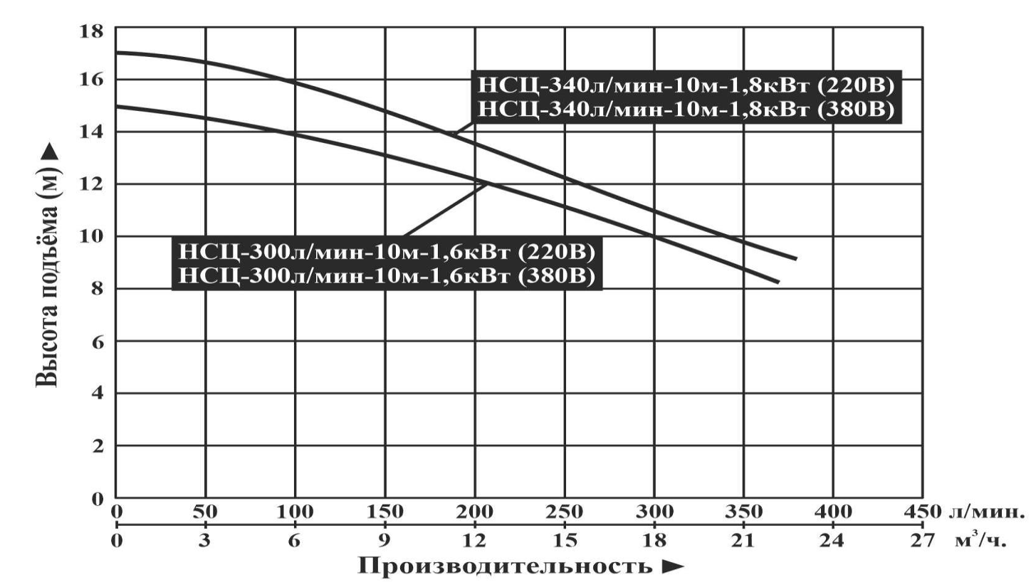 Насос центробежный самовсасывающий Vodotok НСЦ-300л/мин-10м-1,6кВт (220В)