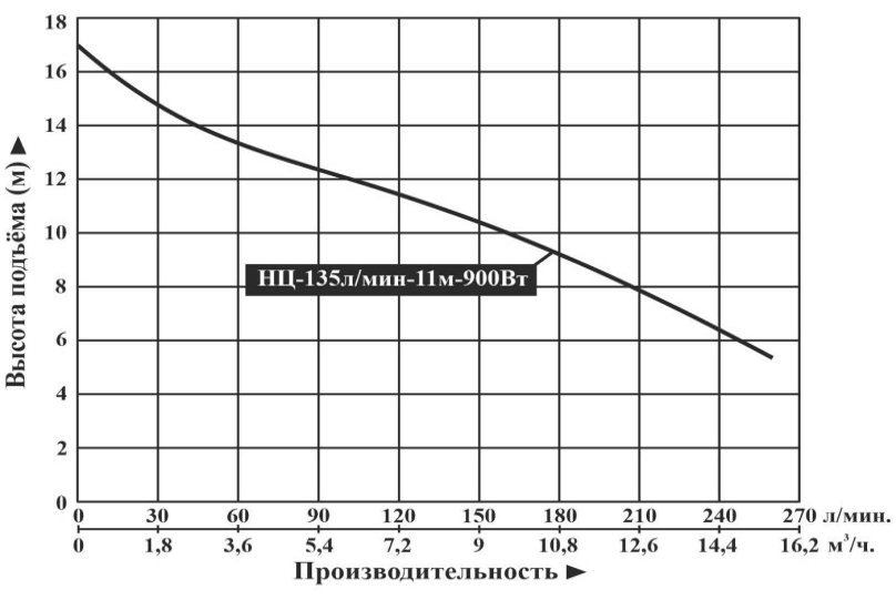 Насос центробежный Vodotok НЦ-135л/мин-11м-900Вт
