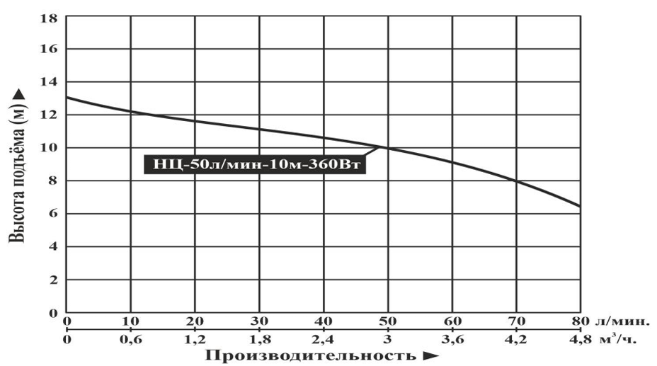 Насос центробежный Vodotok НЦ-50л/мин-10м-360Вт