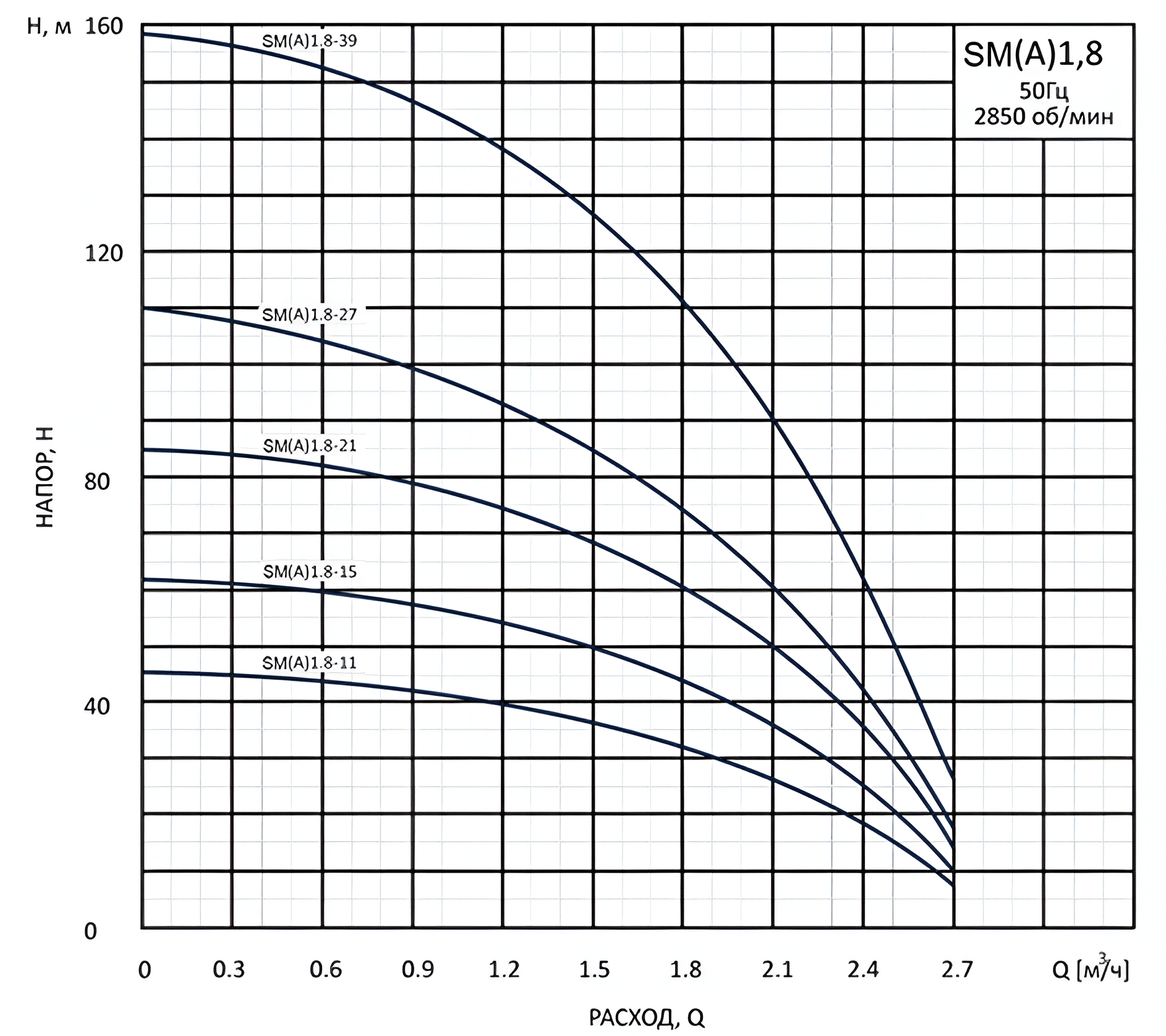 Насос вертикальный многоступенчатый погружной CNP SM(A)1.8-27D