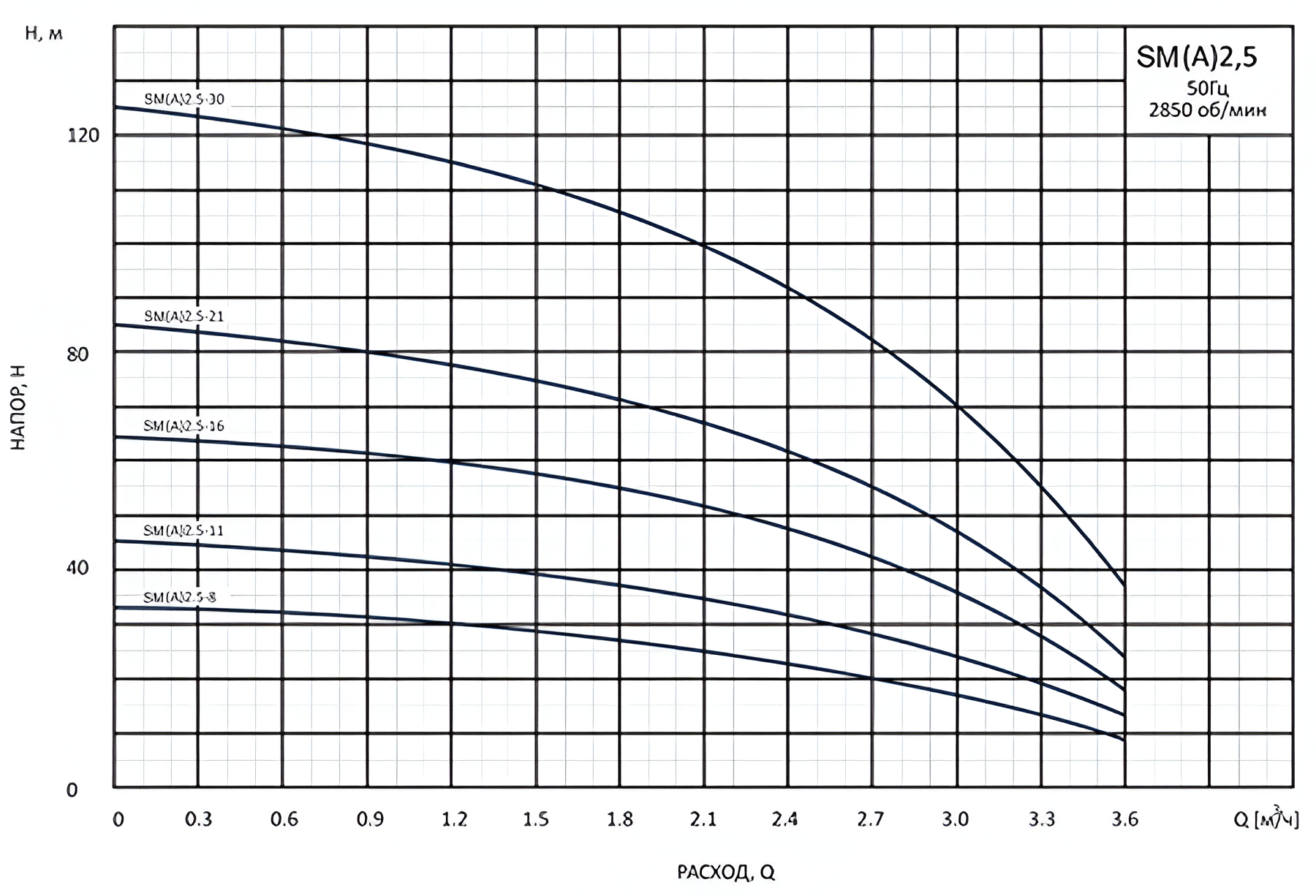 Насос вертикальный многоступенчатый погружной CNP SM(A)2.5-8D