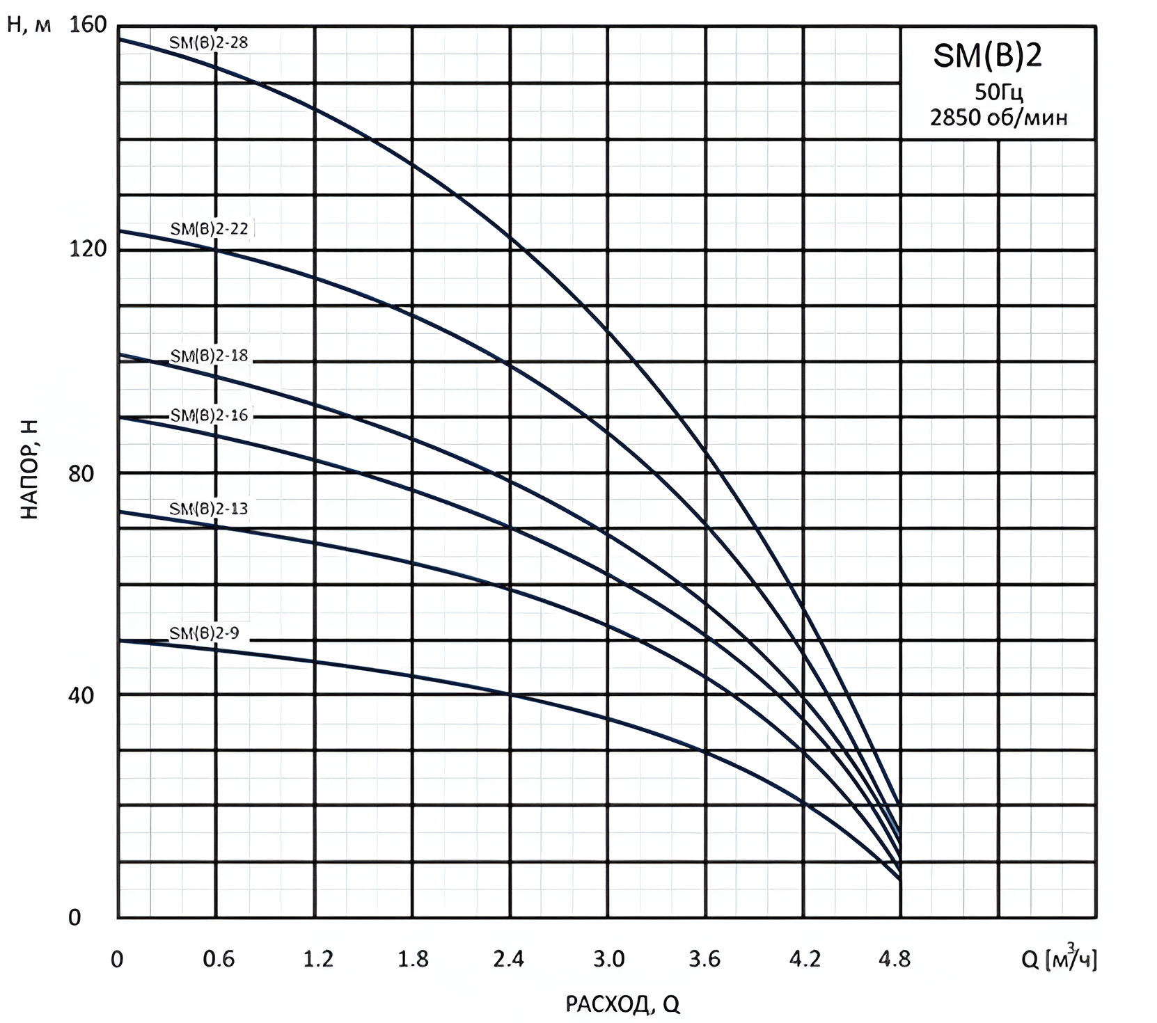 Насос вертикальный многоступенчатый погружной CNP SM(B)2-18D