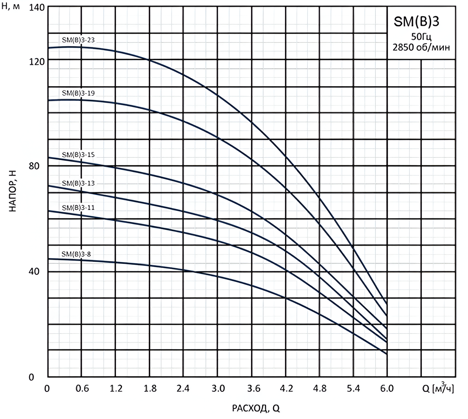 Насос вертикальный многоступенчатый погружной CNP SM(B1)3-8D