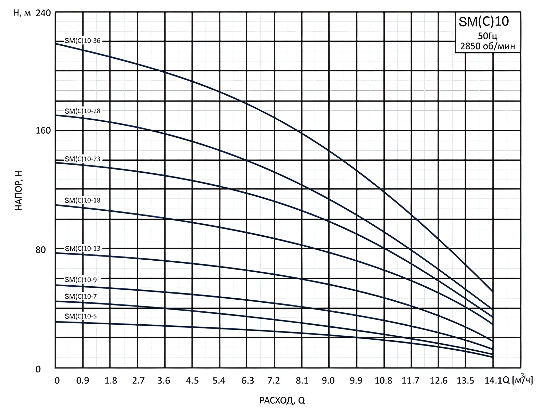 Насос вертикальный многоступенчатый погружной CNP SM(C)10-9D