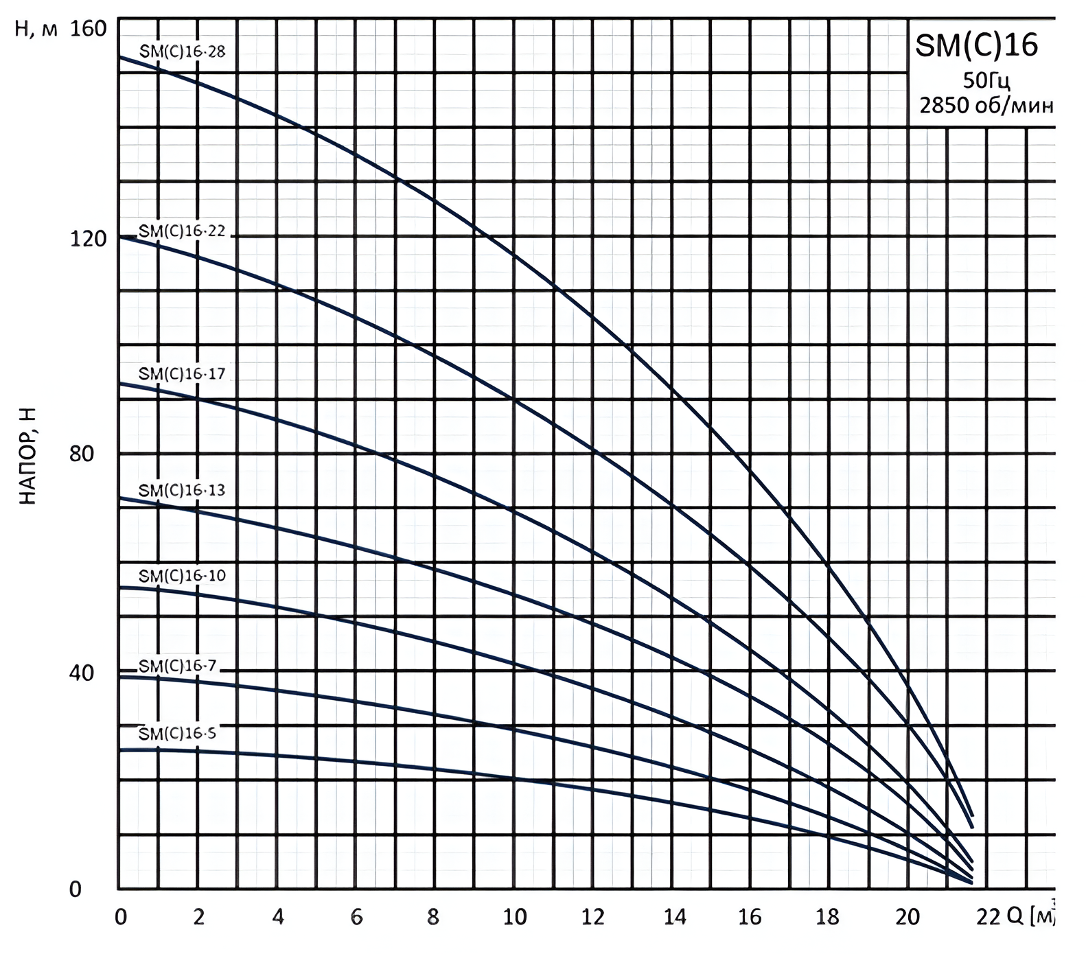Насос вертикальный многоступенчатый погружной CNP SM(C)16-7D