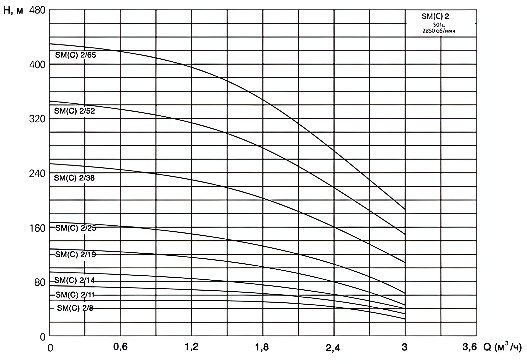 Насос вертикальный многоступенчатый погружной CNP SМ(C)2-8D