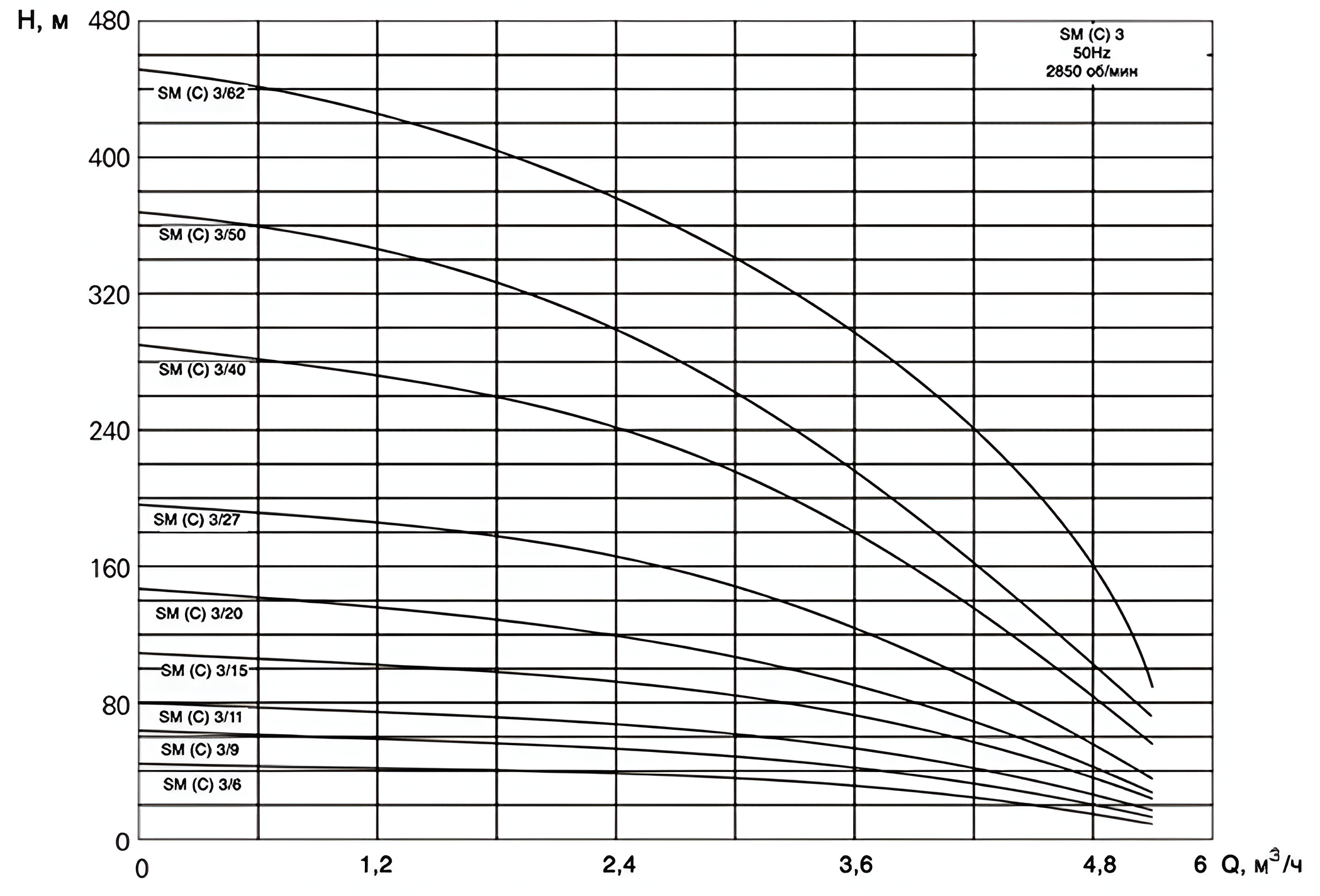 Насос вертикальный многоступенчатый погружной CNP SM(C)3-9D