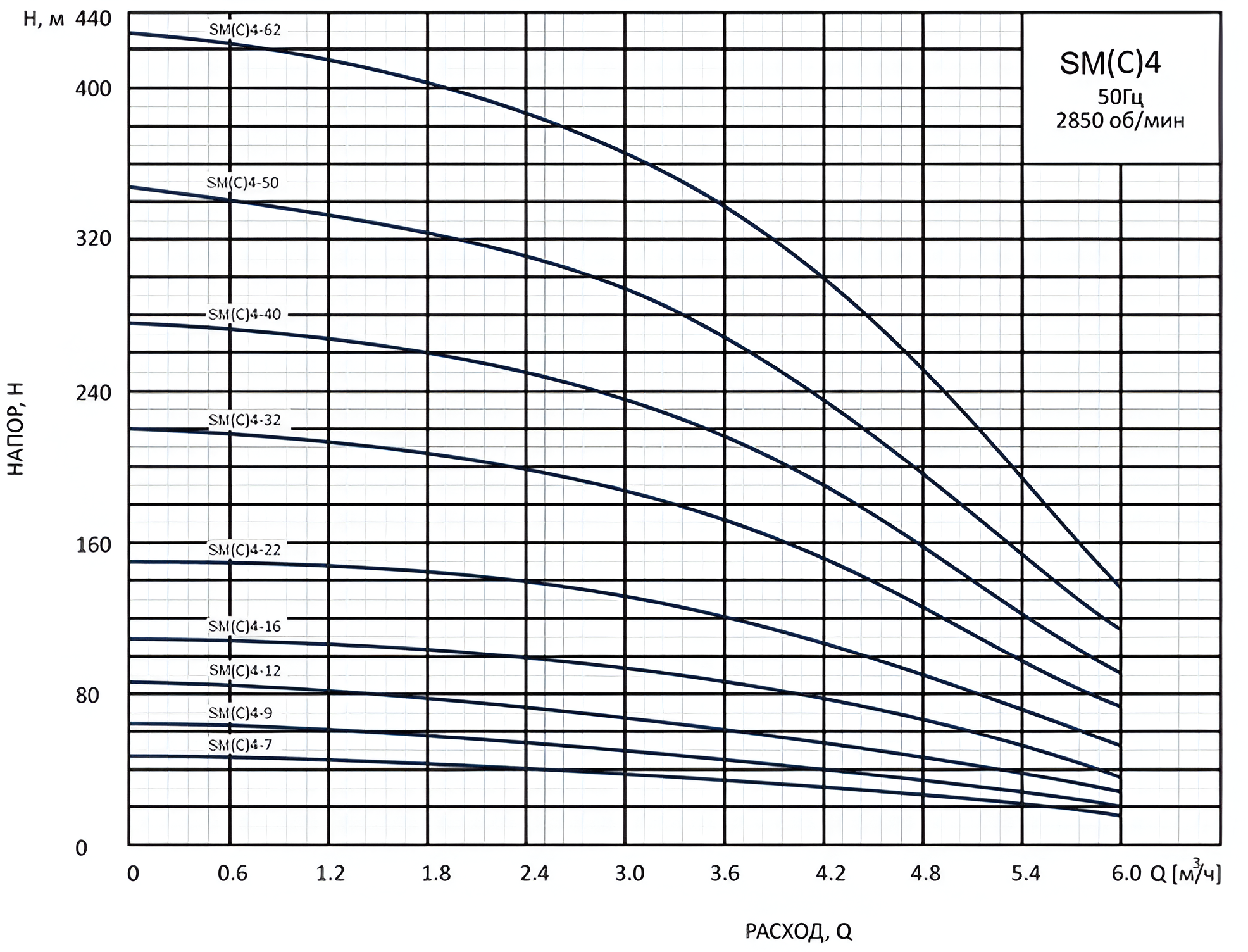 Насос вертикальный многоступенчатый погружной CNP SM(C)4-7D