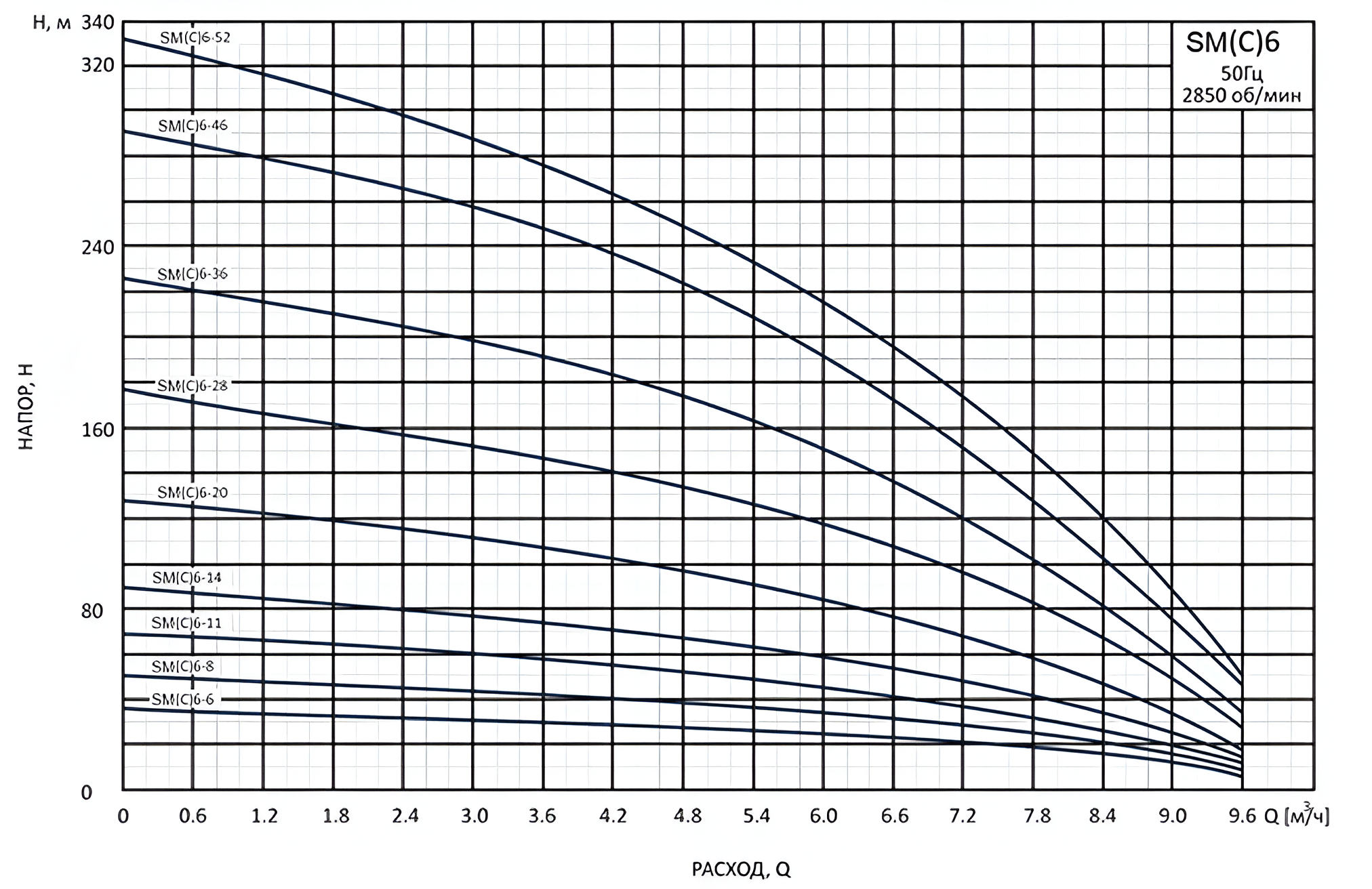 Насос вертикальный многоступенчатый погружной CNP SM(C)6-6D