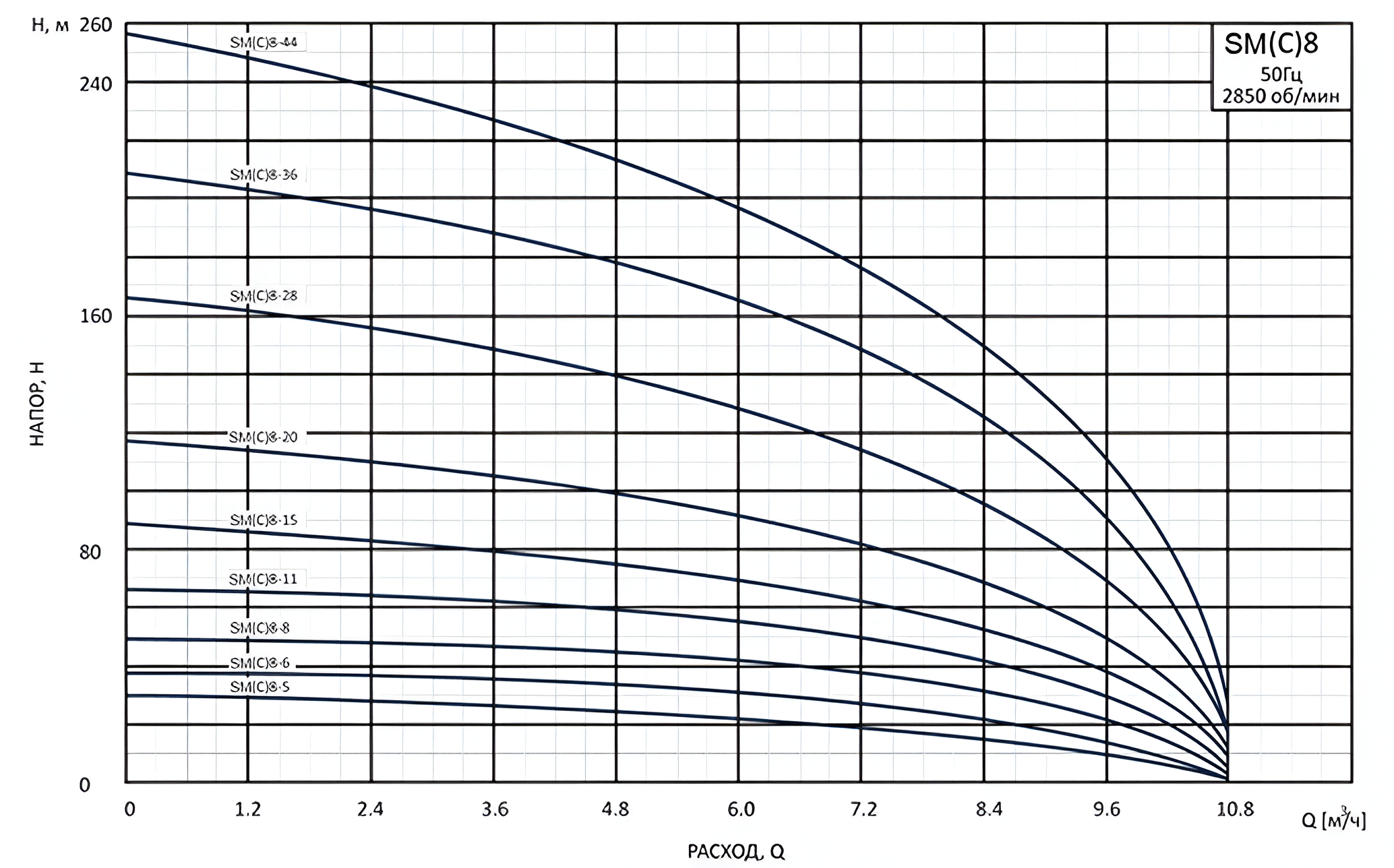 Насос вертикальный многоступенчатый погружной CNP SM(C)8-6D