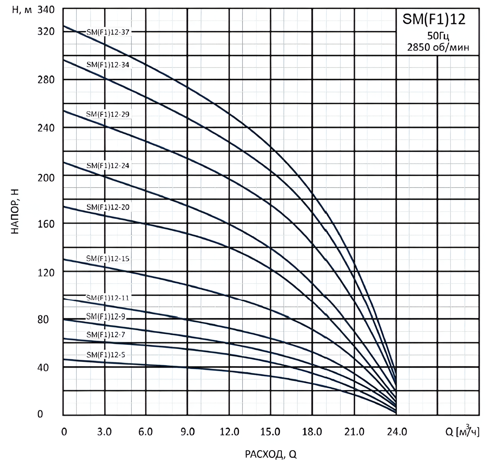 Насос вертикальный многоступенчатый погружной CNP SM(F1)12-29S
