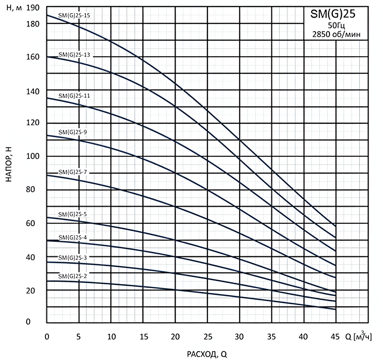 Насос вертикальный многоступенчатый погружной CNP SM(G)25-2S