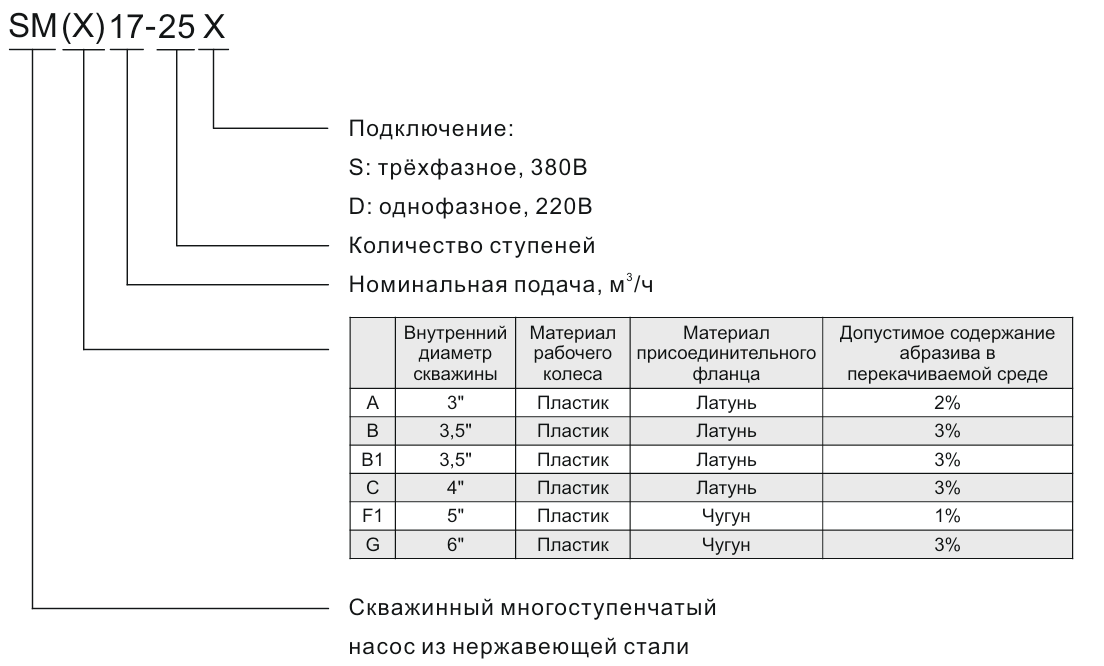 Насос вертикальный многоступенчатый погружной CNP SM(A)1.8-27D