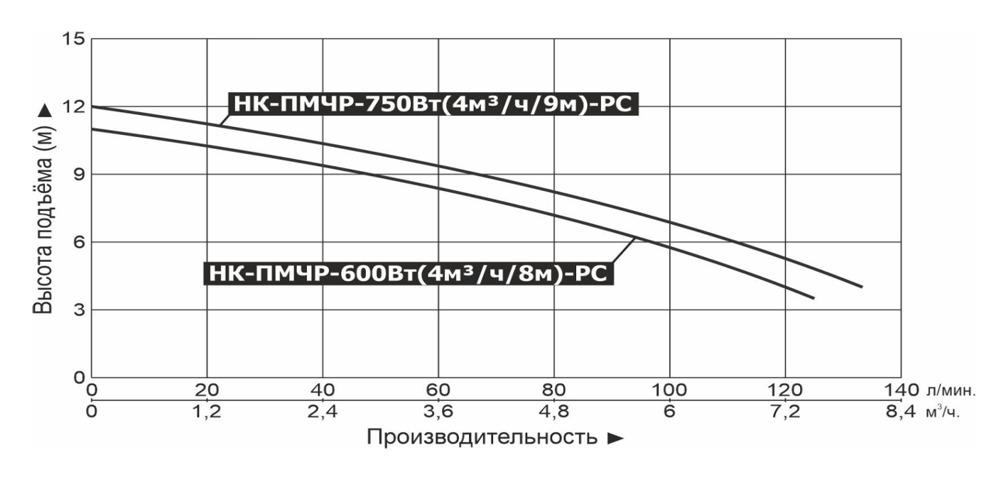 Насос канализационный Vodotok НК-ПМЧР-750Вт(4м³/ч/9м)-РС