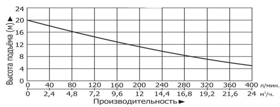 Насосная станция канализационная Vodotok КНС-ПМЧР-10м-14м³/ч-1,5кВт-60л