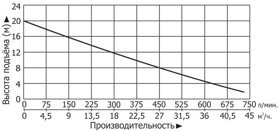 Насосная станция канализационная Vodotok с двумя насосами КНС-ПМЧР-11м-20м³/ч-1,5кВт-180л