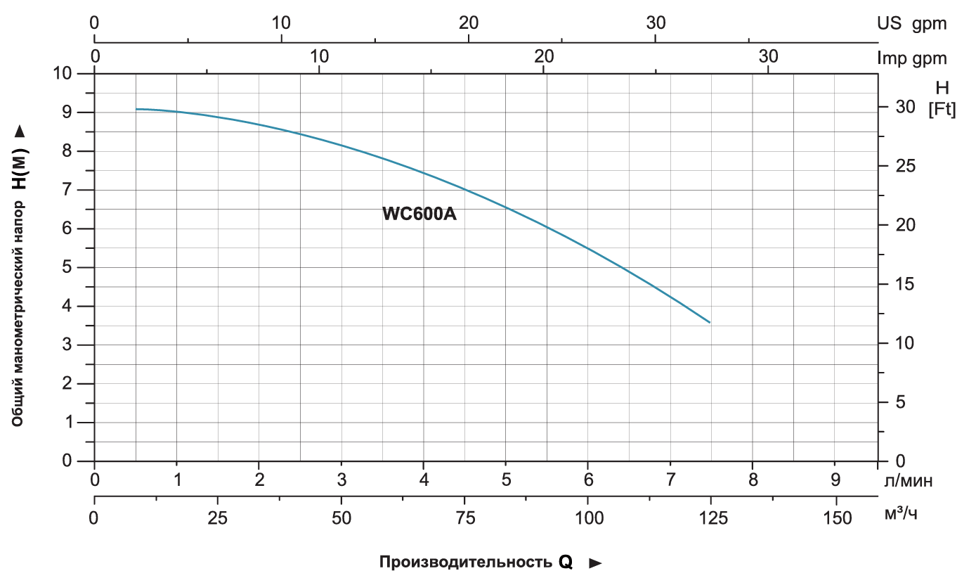 Насос канализационный LEO WC601B