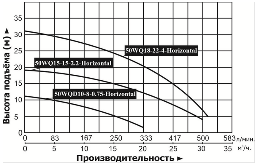 Насос канализационный погружной Vodotok 50WQ18-22-4-Horizontal