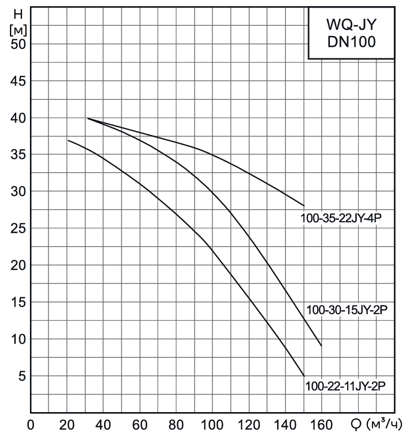 Насос канализационный погружной CNP 100WQ100-30-15JYAC(I) (без АТМ)