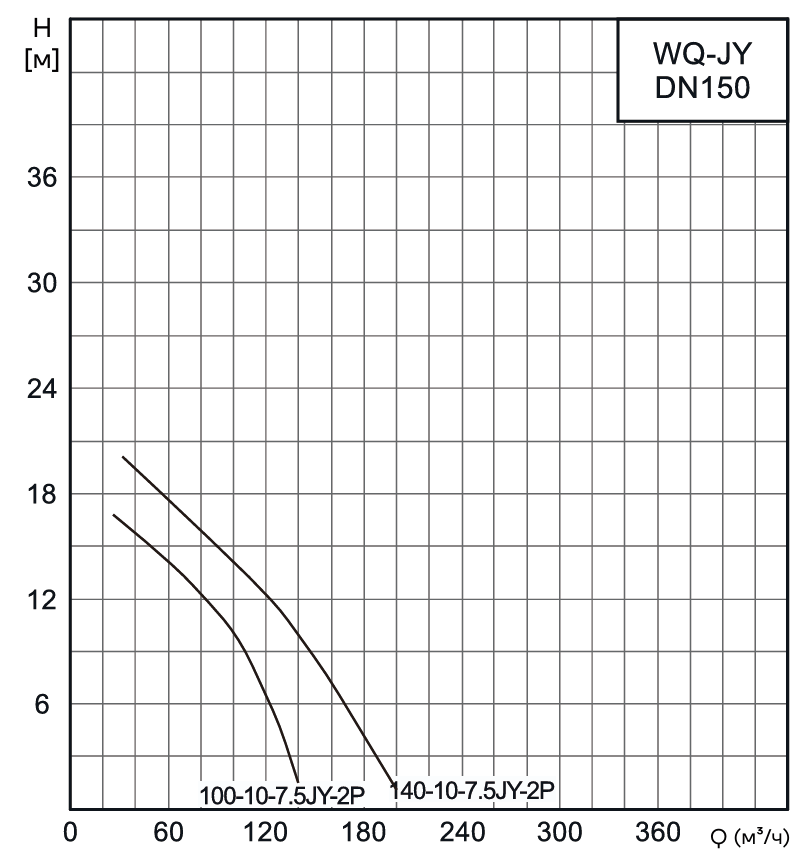 Насос канализационный погружной CNP 150WQ100-10-7.5JYAC(I) (без АТМ)